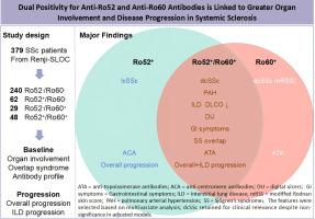 Dual positivity for Anti-Ro52 and Anti-Ro60 antibodies is linked to greater organ involvement and disease progression in systemic sclerosis