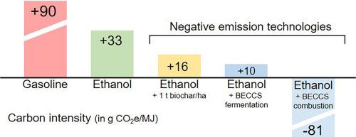 Negative emission strategies to reduce the carbon intensity of Brazilian sugarcane ethanol under RenovaBio