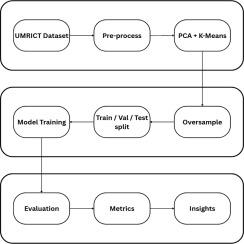 Method for fetal ultrasound image classification using pseudo-labelling with PCA-KMeans and an attention-augmented MobileNet-LSTM model