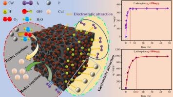 Highly efficient removal of radioactive iodine from solution using in situ prepared Cu0@ACF adsorbent