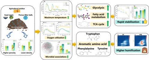 Porous filter balls alternating internal structure of aerobic composting to drive rapid stabilization and efficient metabolic collaboration