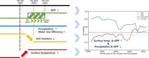 Changes in the relationship between climate variables and vegetation carbon uptake in East Asia