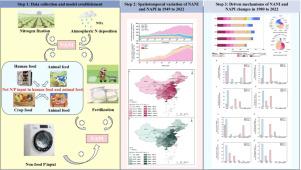 Revealing long-term dynamics and spatiotemporal drivers of anthropogenic nutrients inputs in China: The effects of dietary and socioeconomic factors