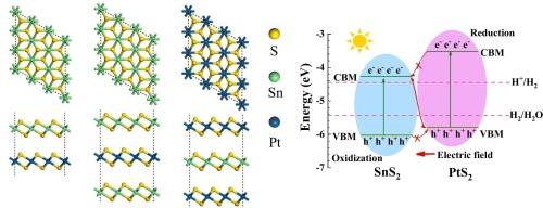 Strain engineering of SnS2/PtS2 layered heterojunction photocatalysts for landscape environmental remediation: theoretical calculations