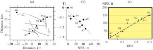 Statistical Characteristics of the Internal Structure of the Seismic Background over a Hydrocarbon Deposit