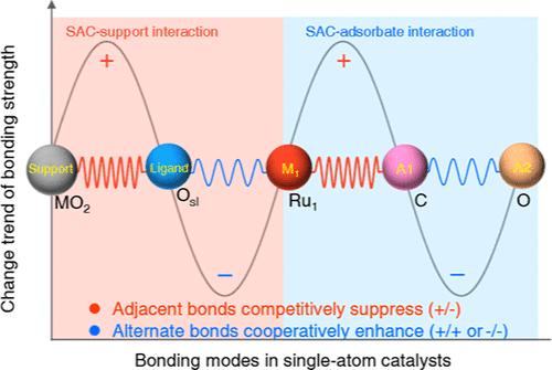 Unveiling Long-Range Wavelike Alternately Competitive and Cooperative Bond Coupling Modes in Single-Atom Catalysis