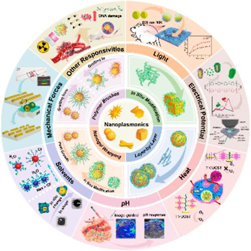 Adaptive Nanoplasmonics Controlled by Soft Polymers