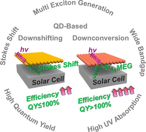 Quantum Dots-Enabled Downshifting and Downconversion Strategies for Enhanced Photovoltaics