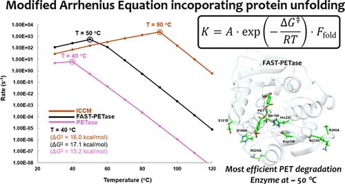 The Action of Plastic Degrading Enzyme Is Accelerated Mainly Due to an Increase in Thermal Stability Rather Than by an Inherent Catalytic Effect