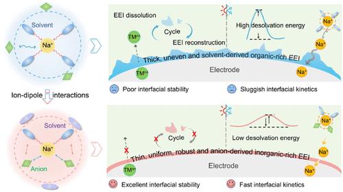 Ion–Dipole Interactions Modulated Anion-Reinforced Solvation Chemistry for Advanced Wide-Temperature Sodium-Ion Full Batteries