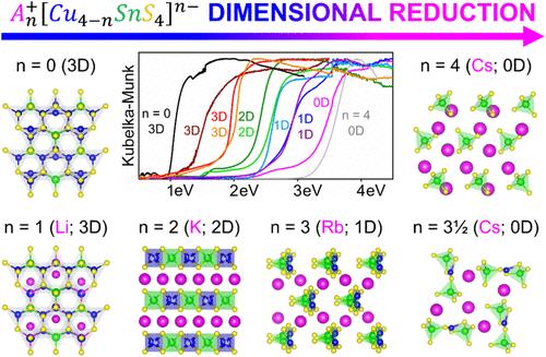 Dimensional Reduction Guides Electronic Structure Evolution in the AnCu4–nSnS4 Semiconductor Series