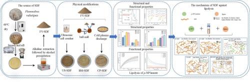 The effects of three physical modifications on the structural and functional characteristics of soluble dietary fibers: comparison among ultrasound, ball milling and cold plasma treatments