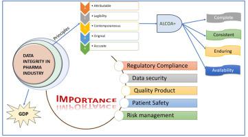 Ensuring data integrity: Best practices and strategies in pharmaceutical industry