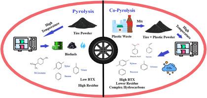Interactive co-pyrolysis of end-of-life tires and plastic wastes: A combined TGA-IR-MS and COMSOL investigation
