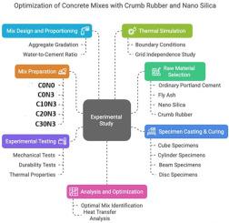 Development of thermally efficient high volume fly ash-rubberized concrete using nano silica: A sustainable solution for energy-sensitive construction