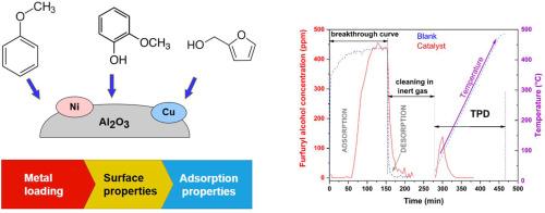 Study of the adsorption of phenolics and furanics on the surface of Ni-Cu catalysts