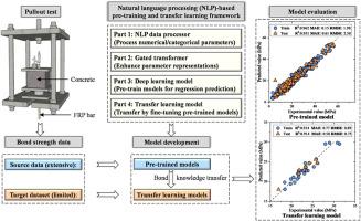 A semantic-aware transfer learning framework via natural language processing to predict the cross-material bond strength of composite bars with limited data