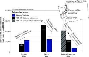 Divergent trends in fluvial suspended-sediment concentrations following improved land-use practices, southwest Washington State