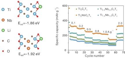 Bimetallic Ti3-xNbxC2Tx MXenes for high-performance lithium-ion capacitors