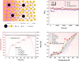 Steric confinement for suppressing ion migration and boosting thermoelectric performance in Cu–S system via Ag and Se co-doping