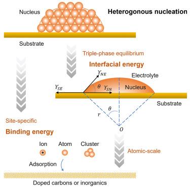 Energetic and dynamic principles of potassium electrodeposition in potassium metal batteries