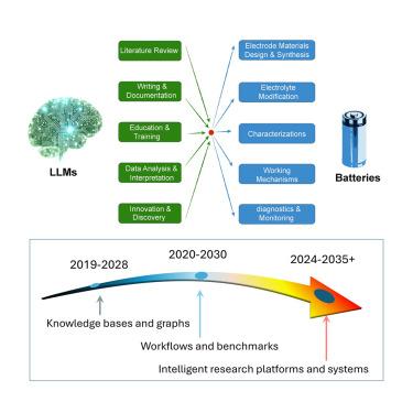 Large language models for batteries