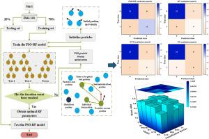 Prediction of ventilation air methane explosion in regenerative thermal oxidation based on hyperparameter-optimized random forest algorithm