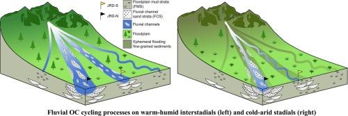 Millennial climate oscillations regulated organic carbon yields from a young orogen during the Last Glacial