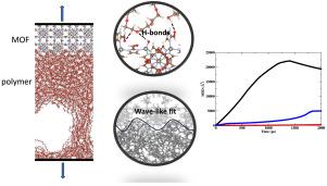 Mechanistic insights into mechanical behavior of MOF-polymer membranes