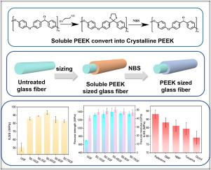 The improved interfacial property and solvent resistance of PEEK/GF composites by crystalline PEEK sizing agent