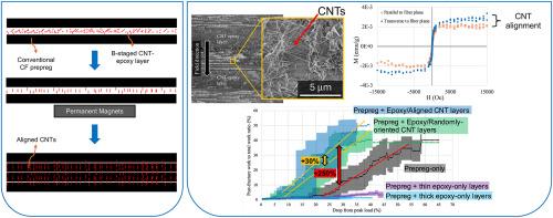 Insertion of aligned CNTs into the intralaminar regions of conventional prepreg-based CFRP laminates using magnetically responsive CNTs