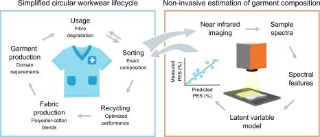 Hyperspectral imaging quantifies blend composition change in workwear textiles