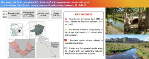 Mapping risk factors and spatial clusters of schistosomiasis mansoni in rural communities from Brazil: three cross-sectional studies between 2014 and 2022