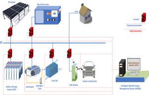 Optimized resource allocation in autonomous microgrids through Dual-Level energy management using WOA and Game Theory