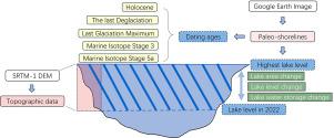 Lake shoreline identification and water storage change estimation of the largest lacustrine period from Marine Isotope Stage 5 to Holocene on the Tibetan Plateau