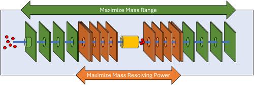 Demonstration of a nested electrostatic linear ion trap for flexibility in selecting analyzer figures-of-merit