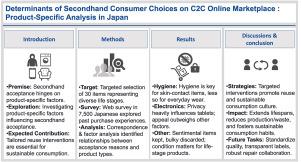 Determinants of secondhand consumer choices on C2C online marketplace: Product-specific analysis in Japan