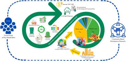 Waste management and greenhouse gas emission reduction in Nakhon Si Thammarat municipality through a circular economy municipal solid waste management model