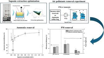 Extraction of saponins from soapnut and their application in controlling ammonia and particulate matter