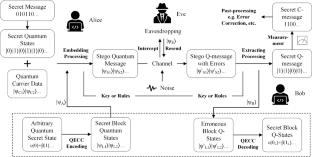 Quantum direct steganography scheme based on modified generator projection directions of steane code over a single-type Pauli channel