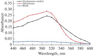 Indirect Spectrophotometric Method for the Determination of Dimethoate and Oxydemeton-Methyl Insecticides in Environmental Samples