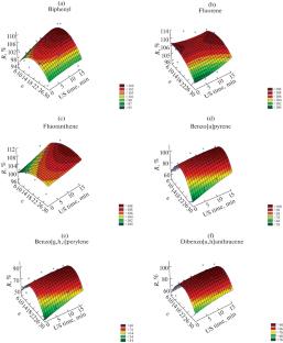 Features of Preconcentration and Determination of PAHs in Soils with High Organic Matter Content by Gas Chromatography–Mass Spectrometry