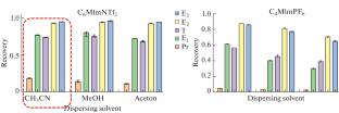 Ionic Liquids as Promising Functional Materials for the Microextraction of Steroid Hormones