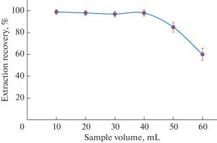 Assessment of In Situ Sorbent Formation Solid-Phase Extraction for the Determination of Cadmium in Natural Water Samples and Plant Leaves by Flame Atomic Absorption Spectrometry
