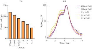Optimization of Angiotensin II Receptor Type 1 Production for Biophysical Studies
