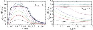 Two-Dimensional Model for Induction Current Distribution in a Superconducting Film