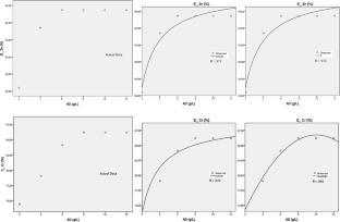 Modified maize cob powder for zinc and chromium removal from wastewater: predictive modeling and comparative study of mathematical models