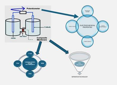 Synthesis and Characterization of Pan-Based Potassium Silver Iodide Composite Membrane for Industrial Separation Applications