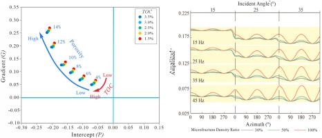 Key geological and engineering technologies and research directions for shale gas exploration and development in western Hubei Province, China
