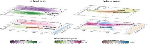 Seasonally dependent changes in the North Pacific subtropical anticyclone during the mid-Holocene: Dominant role of mid-latitude baroclinicity
